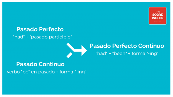Pasado Perfecto en Inglés + Pasado Perfecto Continuo | Infografía